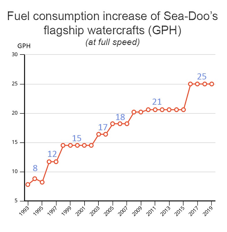 Jet ski gas consumption