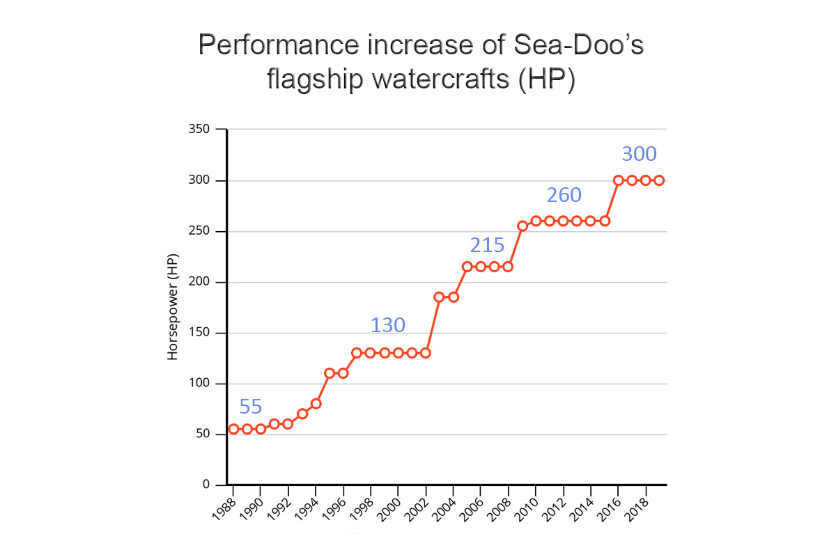 Sea-Doo Horsepower Increase