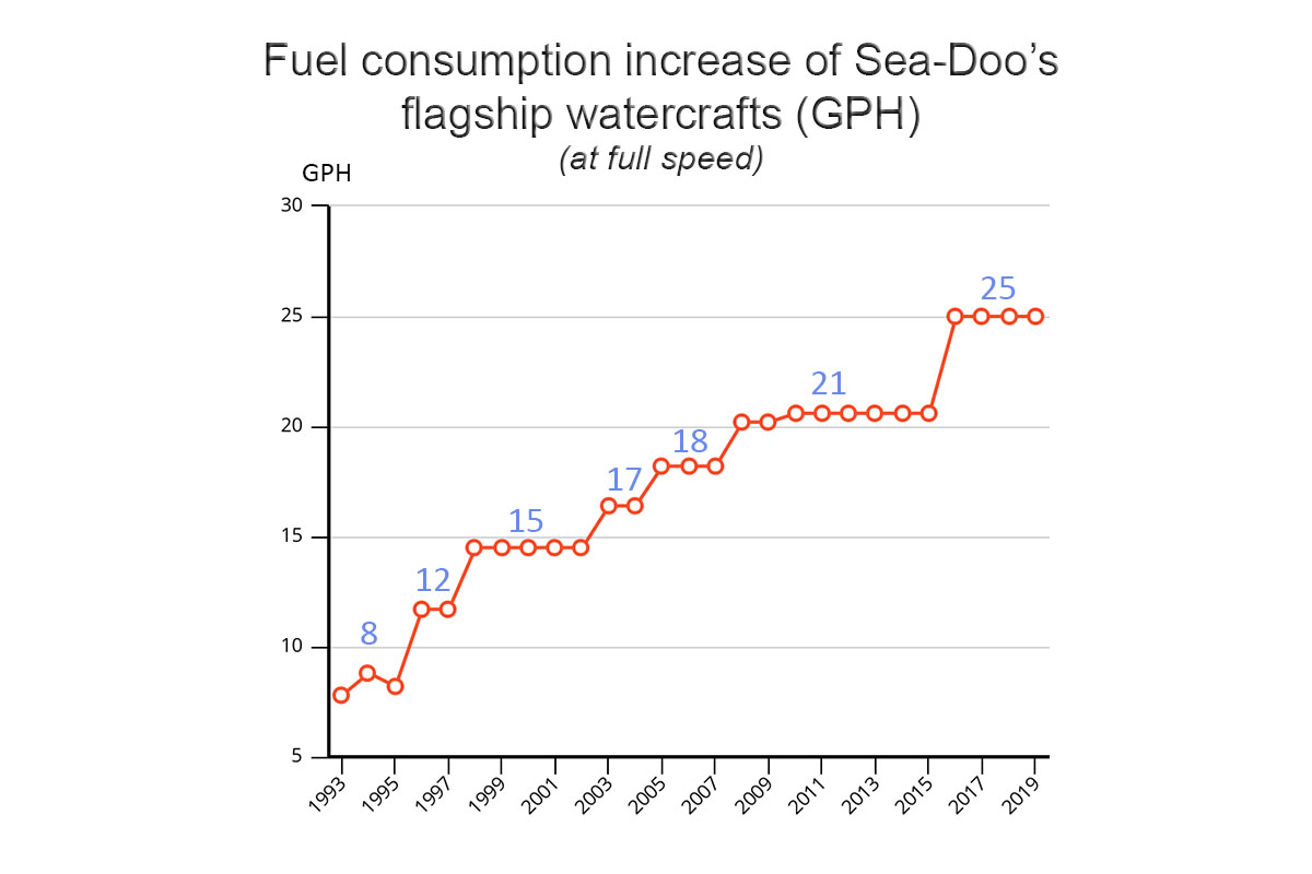 Sea-Doo Fuel Consumption Graph 1993-2020