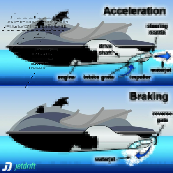 Do Jet Skis Have Brakes? Learn How to Stop! [Video]