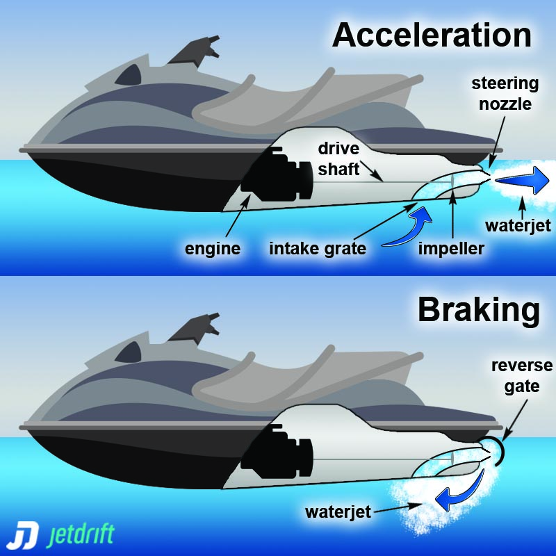 How Do Jet Skis Work?