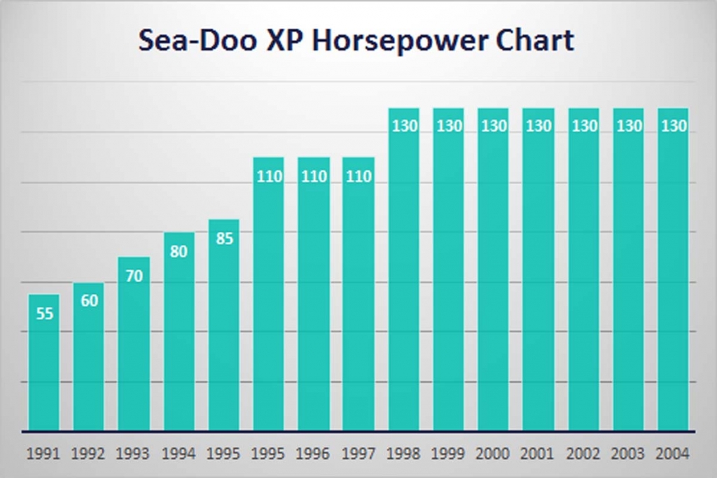 Sea-Doo XP Horsepower Chart