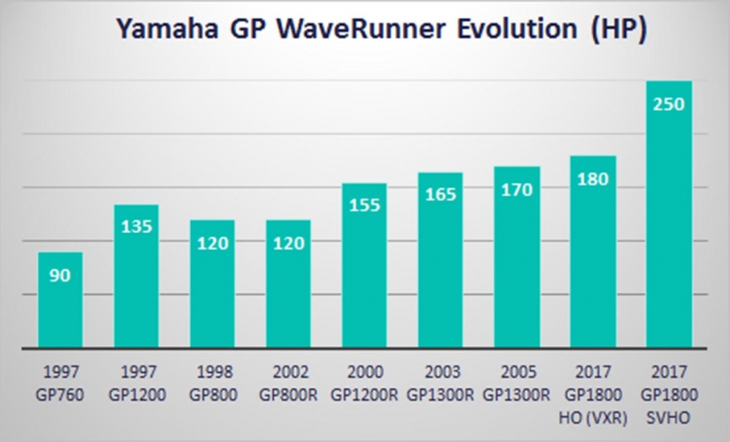 The evolution of Yamaha GP series