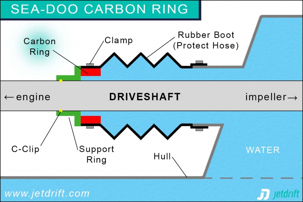 How does a Sea-Doo carbon ring work? 