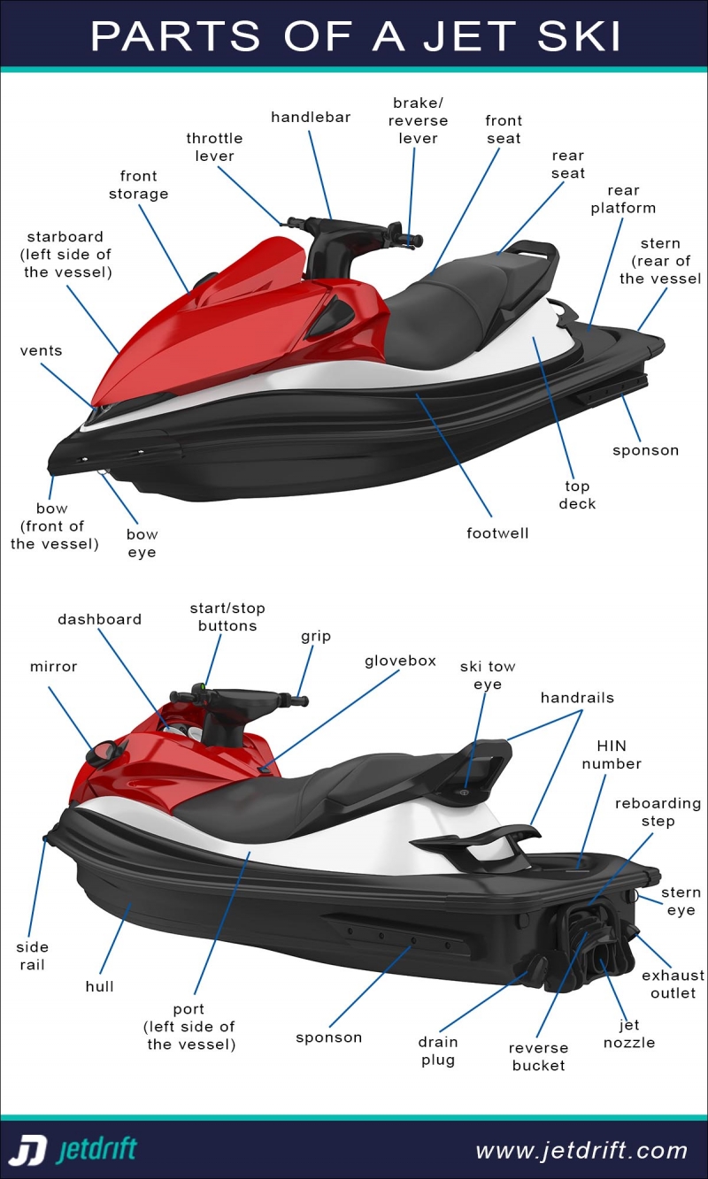 What are the Parts of a Jet Ski? [Video]