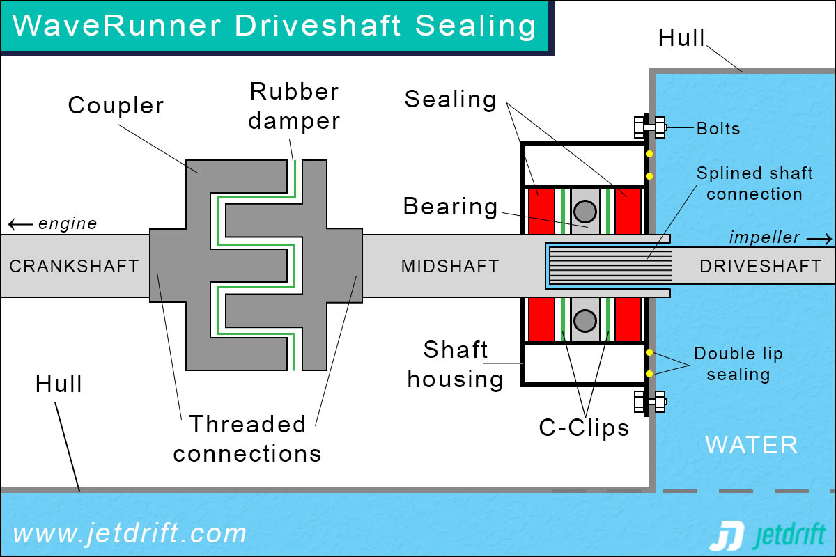 Coupler and driveshaft sealing on WaveRunners