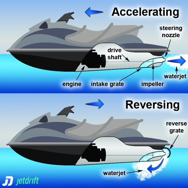 How does the reverse work on a jet ski?